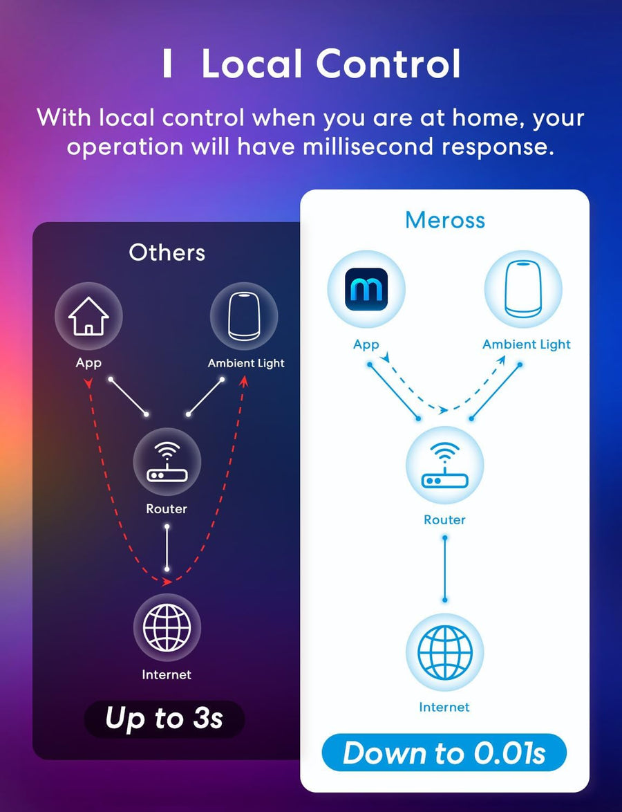 Lampe de Chevet Connectée, Veilleuse LED WiFi RGBWW Multicolore Dimmable avec Commande Vocale et Contrôle à Distance Compatible Assistant Vocaux