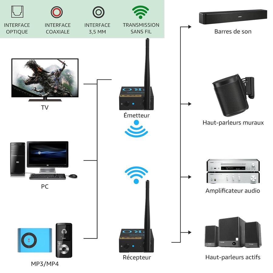 Émetteur Récepteur Audio Sans Fil 3-en-1, Transmission 2,4 GHz, Faible Latence, HiFi Musique depuis TV/PC vers Subwoofer/Haut-Parleur Actif/Amplificateur, Connexions Optique/Coaxiale/3,5 mm/RCA
