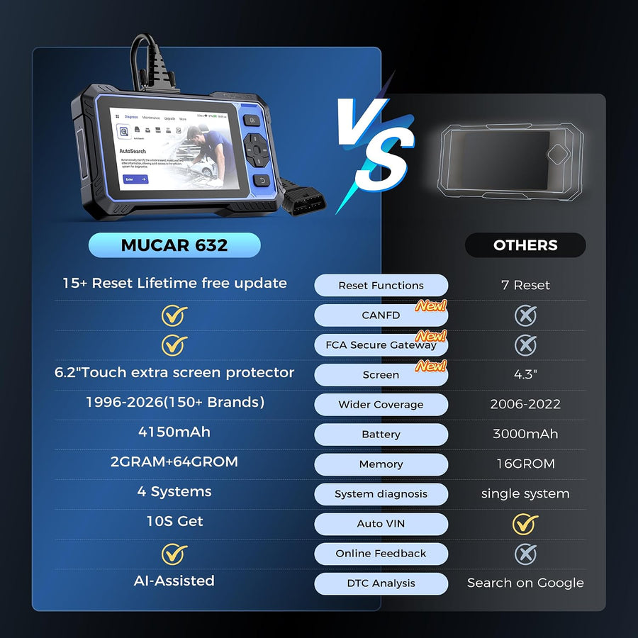 Scanner bidirectionnel MUCAR 632 assisté IA OBD2, 15 réinitialisations ABS/SRS/INJEC/Huile/SAS/TPMS, Diagnostic 4 systèmes, Tests Actifs, AutoAuth, Can FD, AutoVIN, mises à Jour gratuites à Vie