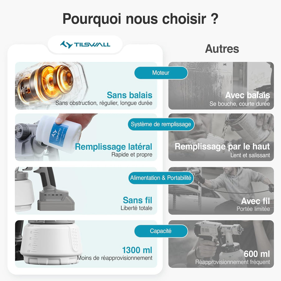 Pistolet a Peinture, Compatible avec Batteries Makita 18V (Batterie Non Incluse), Pistolet Peinture Électrique avec Moteur sans Balais, Réservoir Latéral 1300 ML, pour Peinture Murale