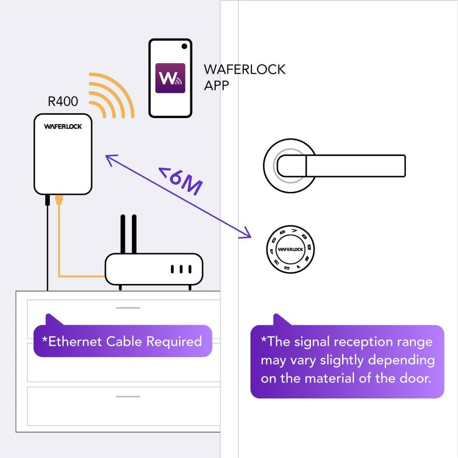 Passerelle/Hub câblé WAFERLOCK R400 - Compatible avec Le Cylindre de Serrure Intelligente Zigbee C760, contrôle à Distance Facile Via l'application WAFERKEY, Connexion câblée fiable
