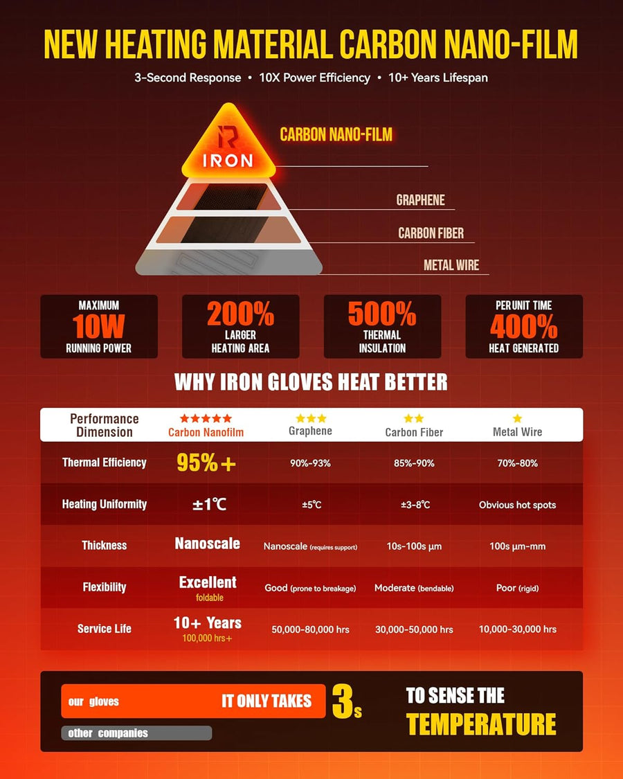 Genouillères chauffantes moto Hiver,Protections hivernales homologuées CE2,Amovibles,Chaudes,Imperméables et coupe-vent pour femmes et hommes