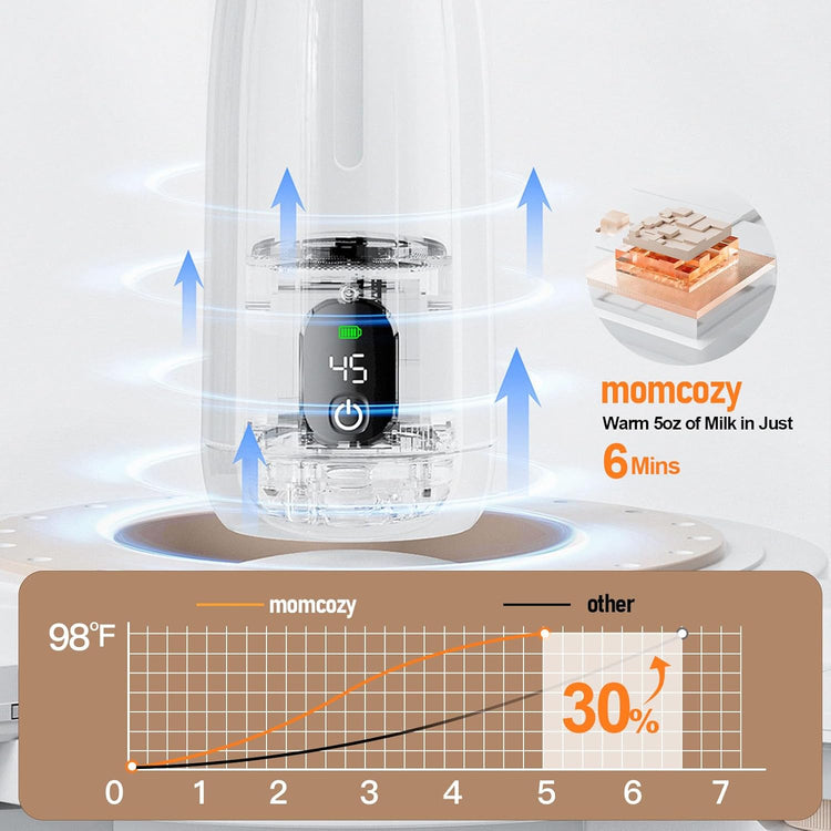 Chauffe Biberon Portable, 350ml Chauffe Biberon USB, Maintien au chaud (jusqu'à 24h), Température Réglable 37°C a 55°C