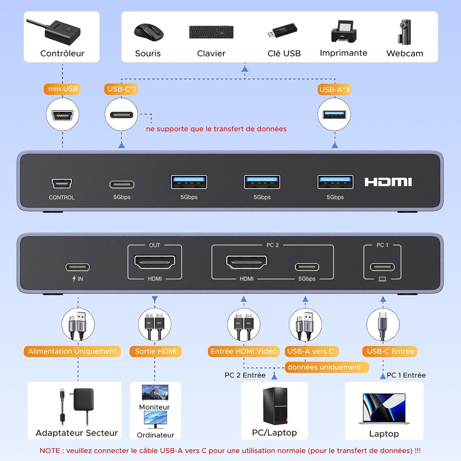 KVM Switch HDMI USB C 4K 60Hz 2 Entrées 1 Sortie avec 4 Ports USB 3.0 3A1C 5Gbps Commutateur KVM Câble HDMI et Câble USB-C Vidéo Inclus