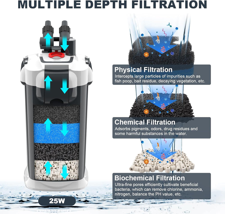 Filtre Externe Aquarium Ultra-Silencieux avec Pompe à Débit Réglable, 3-en-1 Pompe Aquarium Externe et Filtres pour Eau Claire, Haute Performance Filtration pour Douce,Mer,Tropique,Tortues